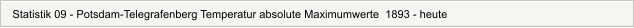 Statistik 09 - Potsdam-Telegrafenberg Temperatur absolute Maximumwerte  1893 - heute