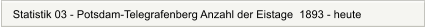 Statistik 03 - Potsdam-Telegrafenberg Anzahl der Eistage  1893 - heute