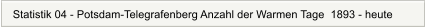 Statistik 04 - Potsdam-Telegrafenberg Anzahl der Warmen Tage  1893 - heute