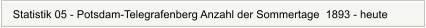 Statistik 05 - Potsdam-Telegrafenberg Anzahl der Sommertage  1893 - heute