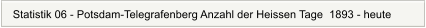 Statistik 06 - Potsdam-Telegrafenberg Anzahl der Heissen Tage  1893 - heute