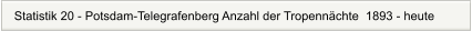 Statistik 20 - Potsdam-Telegrafenberg Anzahl der Tropennchte  1893 - heute