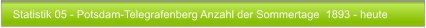 Statistik 05 - Potsdam-Telegrafenberg Anzahl der Sommertage  1893 - heute