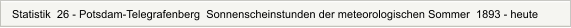 Statistik  26 - Potsdam-Telegrafenberg  Sonnenscheinstunden der meteorologischen Sommer  1893 - heute
