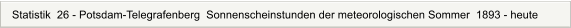 Statistik  26 - Potsdam-Telegrafenberg  Sonnenscheinstunden der meteorologischen Sommer  1893 - heute