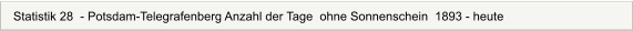 Statistik 28  - Potsdam-Telegrafenberg Anzahl der Tage  ohne Sonnenschein  1893 - heute