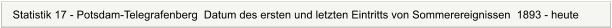 Statistik 17 - Potsdam-Telegrafenberg  Datum des ersten und letzten Eintritts von Sommerereignissen  1893 - heute