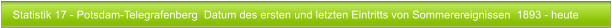 Statistik 17 - Potsdam-Telegrafenberg  Datum des ersten und letzten Eintritts von Sommerereignissen  1893 - heute