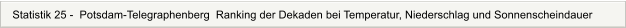 Statistik 25 -  Potsdam-Telegraphenberg  Ranking der Dekaden bei Temperatur, Niederschlag und Sonnenscheindauer