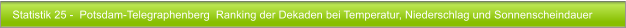 Statistik 25 -  Potsdam-Telegraphenberg  Ranking der Dekaden bei Temperatur, Niederschlag und Sonnenscheindauer