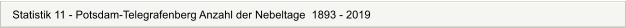 Statistik 11 - Potsdam-Telegrafenberg Anzahl der Nebeltage  1893 - 2019
