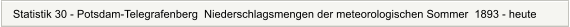 Statistik 30 - Potsdam-Telegrafenberg  Niederschlagsmengen der meteorologischen Sommer  1893 - heute