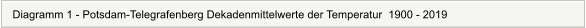 Diagramm 1 - Potsdam-Telegrafenberg Dekadenmittelwerte der Temperatur  1900 - 2019