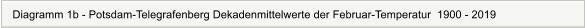 Diagramm 1b - Potsdam-Telegrafenberg Dekadenmittelwerte der Februar-Temperatur  1900 - 2019