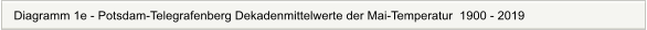 Diagramm 1e - Potsdam-Telegrafenberg Dekadenmittelwerte der Mai-Temperatur  1900 - 2019