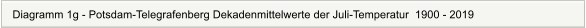 Diagramm 1g - Potsdam-Telegrafenberg Dekadenmittelwerte der Juli-Temperatur  1900 - 2019