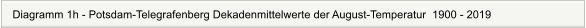 Diagramm 1h - Potsdam-Telegrafenberg Dekadenmittelwerte der August-Temperatur  1900 - 2019