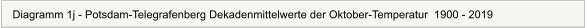 Diagramm 1j - Potsdam-Telegrafenberg Dekadenmittelwerte der Oktober-Temperatur  1900 - 2019