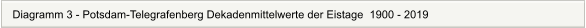 Diagramm 3 - Potsdam-Telegrafenberg Dekadenmittelwerte der Eistage  1900 - 2019