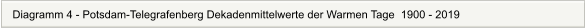 Diagramm 4 - Potsdam-Telegrafenberg Dekadenmittelwerte der Warmen Tage  1900 - 2019