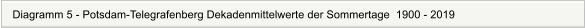 Diagramm 5 - Potsdam-Telegrafenberg Dekadenmittelwerte der Sommertage  1900 - 2019