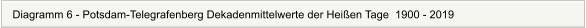 Diagramm 6 - Potsdam-Telegrafenberg Dekadenmittelwerte der Heien Tage  1900 - 2019