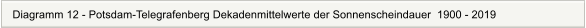 Diagramm 12 - Potsdam-Telegrafenberg Dekadenmittelwerte der Sonnenscheindauer  1900 - 2019