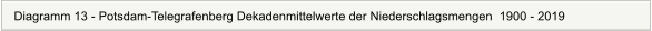 Diagramm 13 - Potsdam-Telegrafenberg Dekadenmittelwerte der Niederschlagsmengen  1900 - 2019