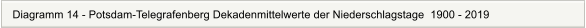 Diagramm 14 - Potsdam-Telegrafenberg Dekadenmittelwerte der Niederschlagstage  1900 - 2019