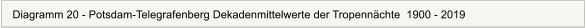 Diagramm 20 - Potsdam-Telegrafenberg Dekadenmittelwerte der Tropennchte  1900 - 2019