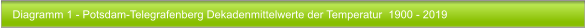 Diagramm 1 - Potsdam-Telegrafenberg Dekadenmittelwerte der Temperatur  1900 - 2019