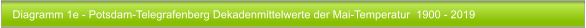 Diagramm 1e - Potsdam-Telegrafenberg Dekadenmittelwerte der Mai-Temperatur  1900 - 2019