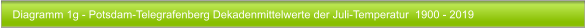 Diagramm 1g - Potsdam-Telegrafenberg Dekadenmittelwerte der Juli-Temperatur  1900 - 2019