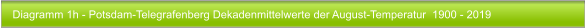 Diagramm 1h - Potsdam-Telegrafenberg Dekadenmittelwerte der August-Temperatur  1900 - 2019