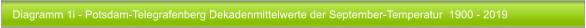Diagramm 1i - Potsdam-Telegrafenberg Dekadenmittelwerte der September-Temperatur  1900 - 2019