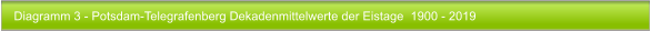 Diagramm 3 - Potsdam-Telegrafenberg Dekadenmittelwerte der Eistage  1900 - 2019