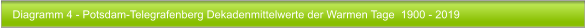 Diagramm 4 - Potsdam-Telegrafenberg Dekadenmittelwerte der Warmen Tage  1900 - 2019