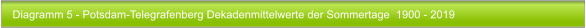 Diagramm 5 - Potsdam-Telegrafenberg Dekadenmittelwerte der Sommertage  1900 - 2019