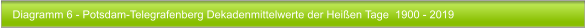 Diagramm 6 - Potsdam-Telegrafenberg Dekadenmittelwerte der Heien Tage  1900 - 2019