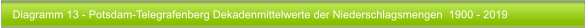 Diagramm 13 - Potsdam-Telegrafenberg Dekadenmittelwerte der Niederschlagsmengen  1900 - 2019