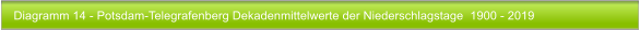 Diagramm 14 - Potsdam-Telegrafenberg Dekadenmittelwerte der Niederschlagstage  1900 - 2019