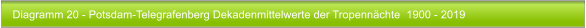 Diagramm 20 - Potsdam-Telegrafenberg Dekadenmittelwerte der Tropennchte  1900 - 2019