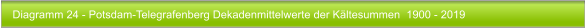 Diagramm 24 - Potsdam-Telegrafenberg Dekadenmittelwerte der Kltesummen  1900 - 2019